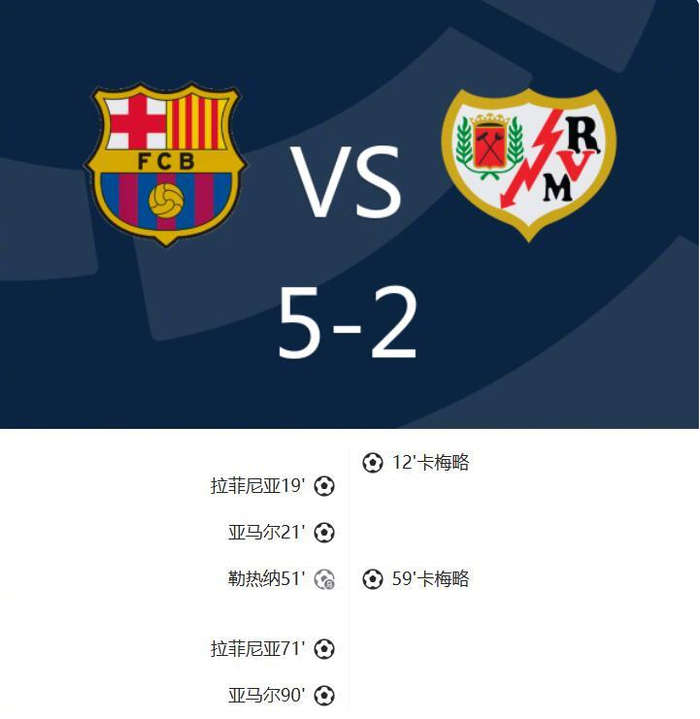 西甲巴萨5-2胜巴列卡诺,拉菲尼亚亚马尔双响