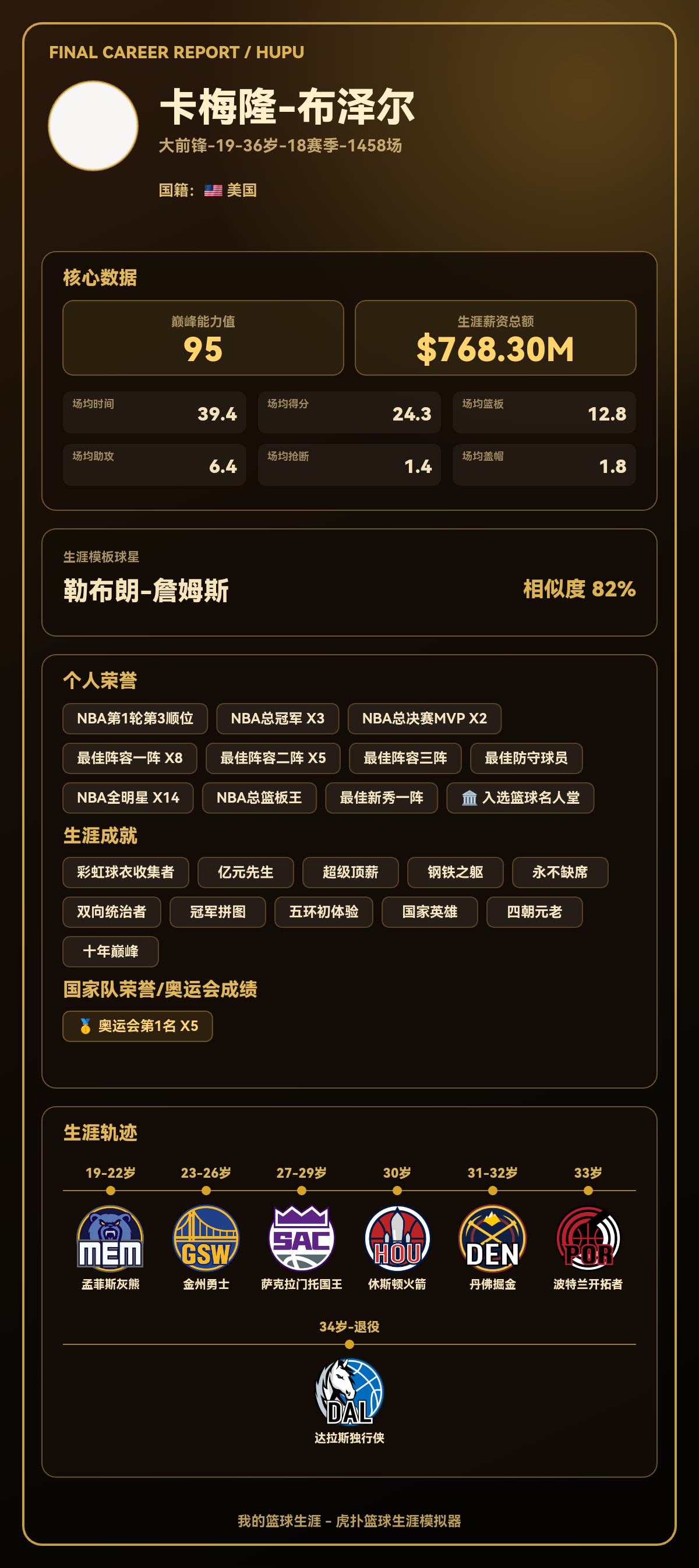 卡梅隆-布泽尔生涯巅峰能力值95，模板为勒布朗-詹姆斯