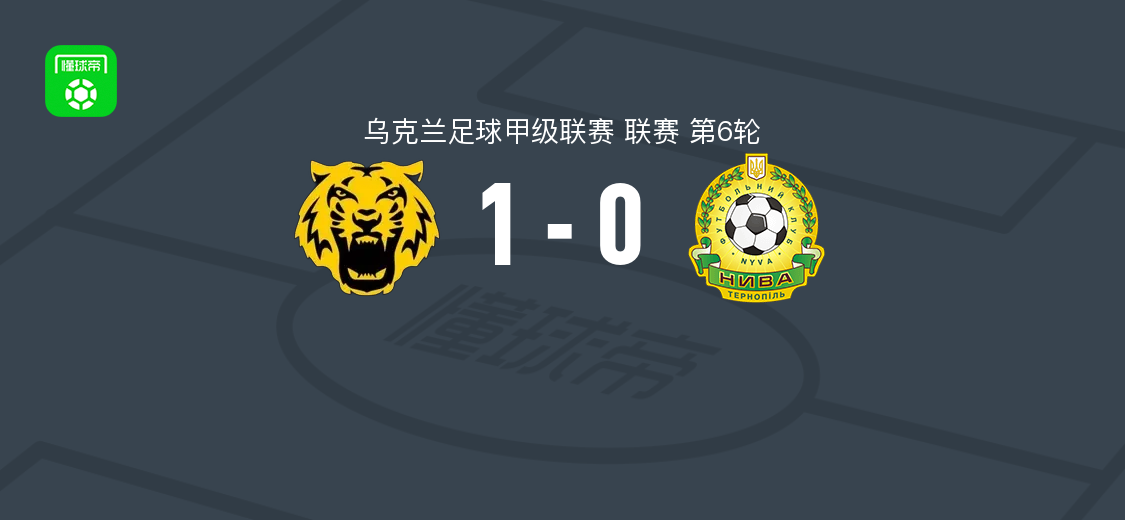 切尔尼夫1-0特诺皮尔，马克西姆-谢尔久克破门