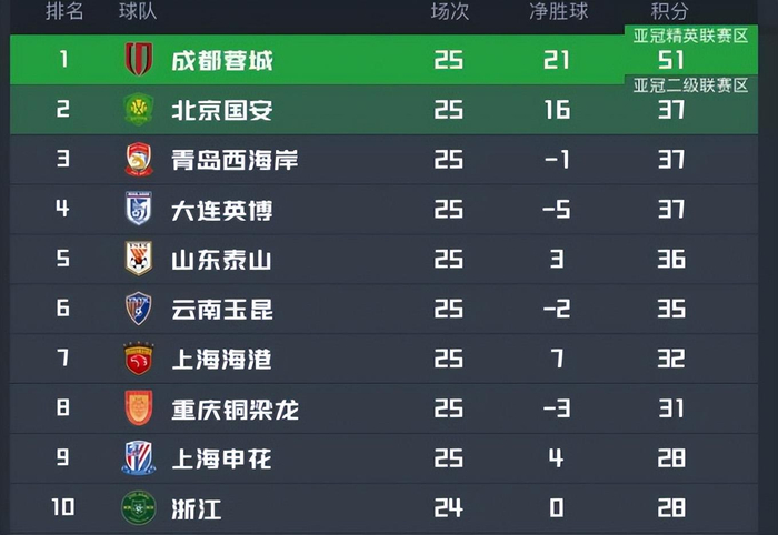 成都蓉城客场挑战河南队，争冠赛点之战，韦世豪王子铭领衔锋线