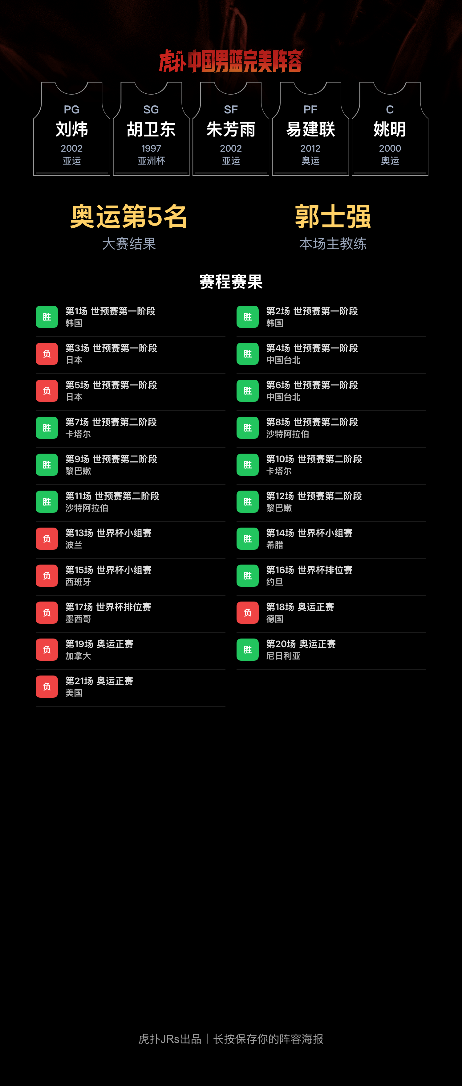 中国男篮模拟阵容：郭士强率刘炜胡卫东易建联姚明出战，奥运成绩第5名