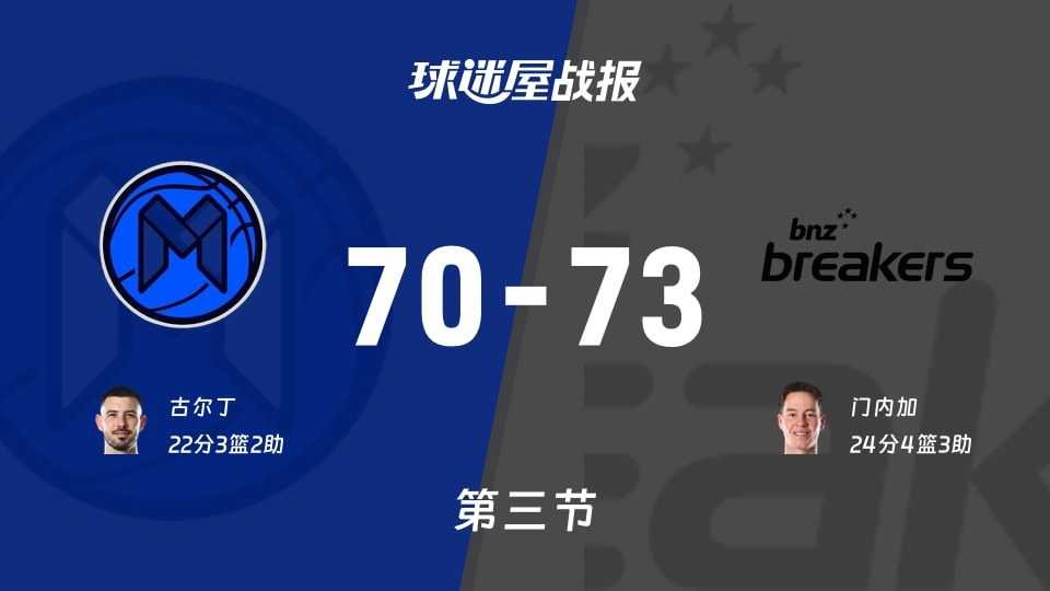 NBL季前赛：墨尔本联70-73新西兰破坏者 门内加24分助球队第三节占优
