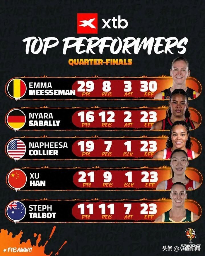 FIBA公布女篮世界杯1/4决赛最佳五人：韩旭再度入选，美国法国德国球员在列