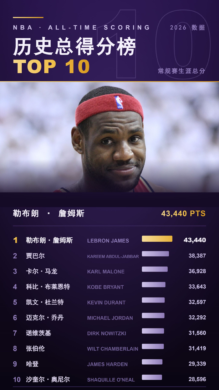 詹姆斯领跑NBA历史得分榜,杜兰特第五哈登第九奥尼尔第十