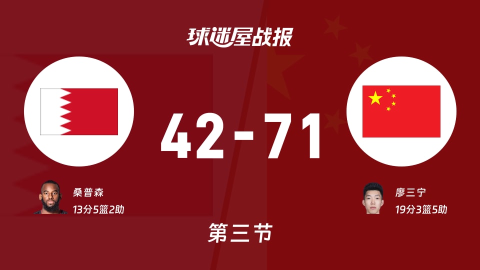 亚运男篮小组赛：中国三节领先巴林29分，廖三宁19分，桑普森13分