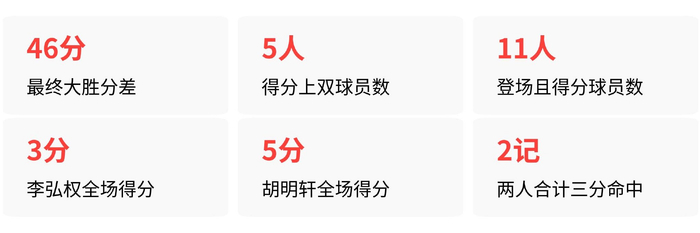 中国男篮李弘权胡明轩三分合计2中:战术分配还是投射顽疾?