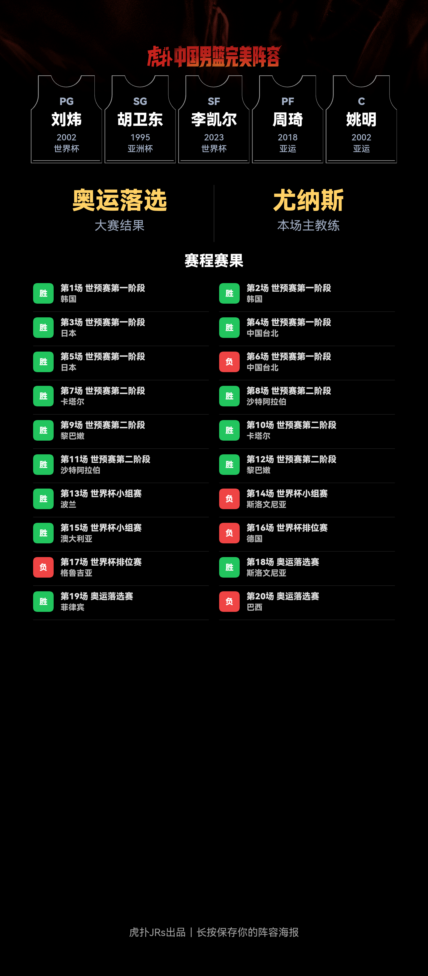 中国男篮模拟阵容世界杯成绩第14名