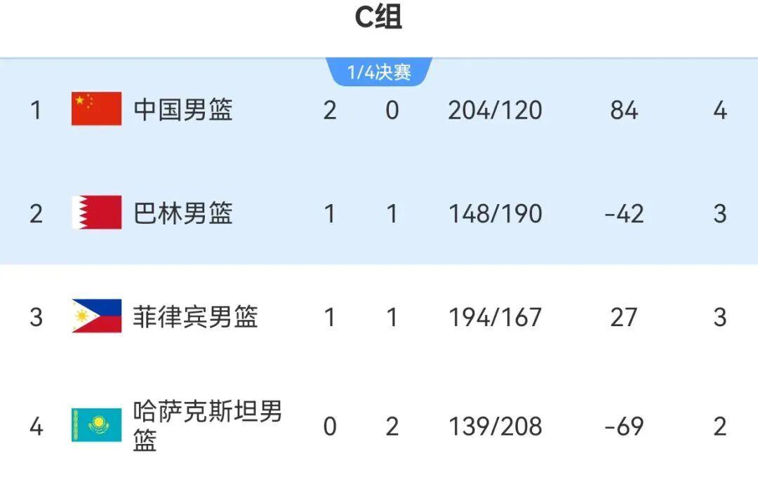 中国男篮大胜巴林男篮提前出线 亚运会小组第一锁定