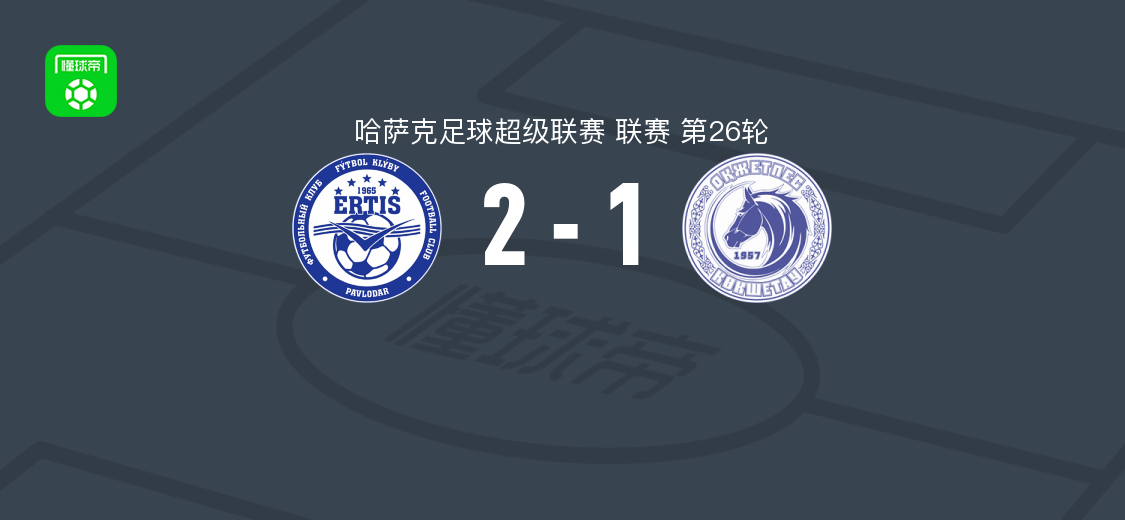 额尔齐斯巴甫洛达尔2-1奥基捷佩斯，卡利勒梅开二度