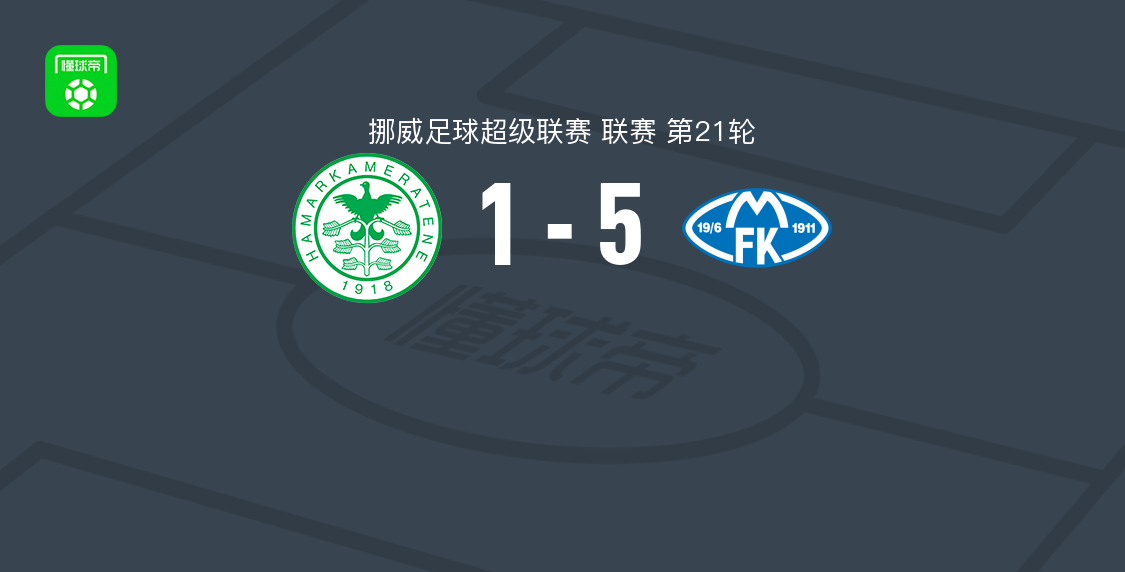 挪超第21轮：莫尔德5-1汉坎，科内-多尔蒂帽子戏法