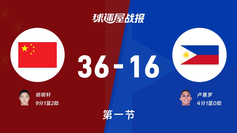 亚运男篮小组赛：中国首节36-16领先菲律宾，胡明轩9分1篮板2助攻