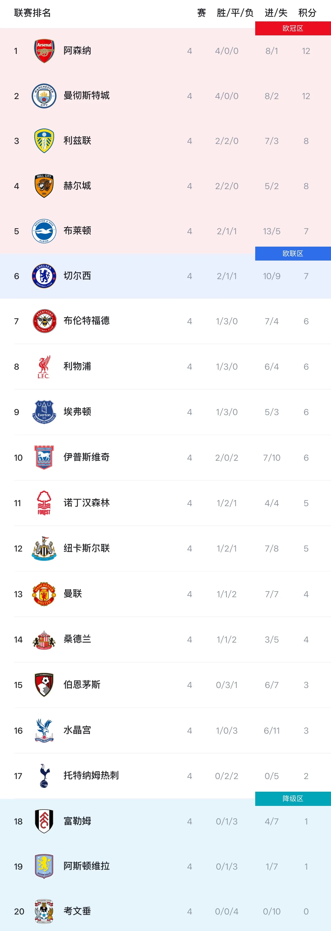 英超第4轮：利兹联4-1纽卡斯尔联升至第3，曼联排名第13热刺第17