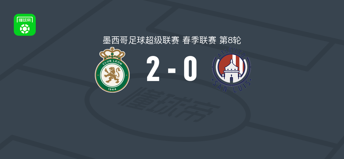莱昂2-0圣路易斯竞技，坎宾多包办2球