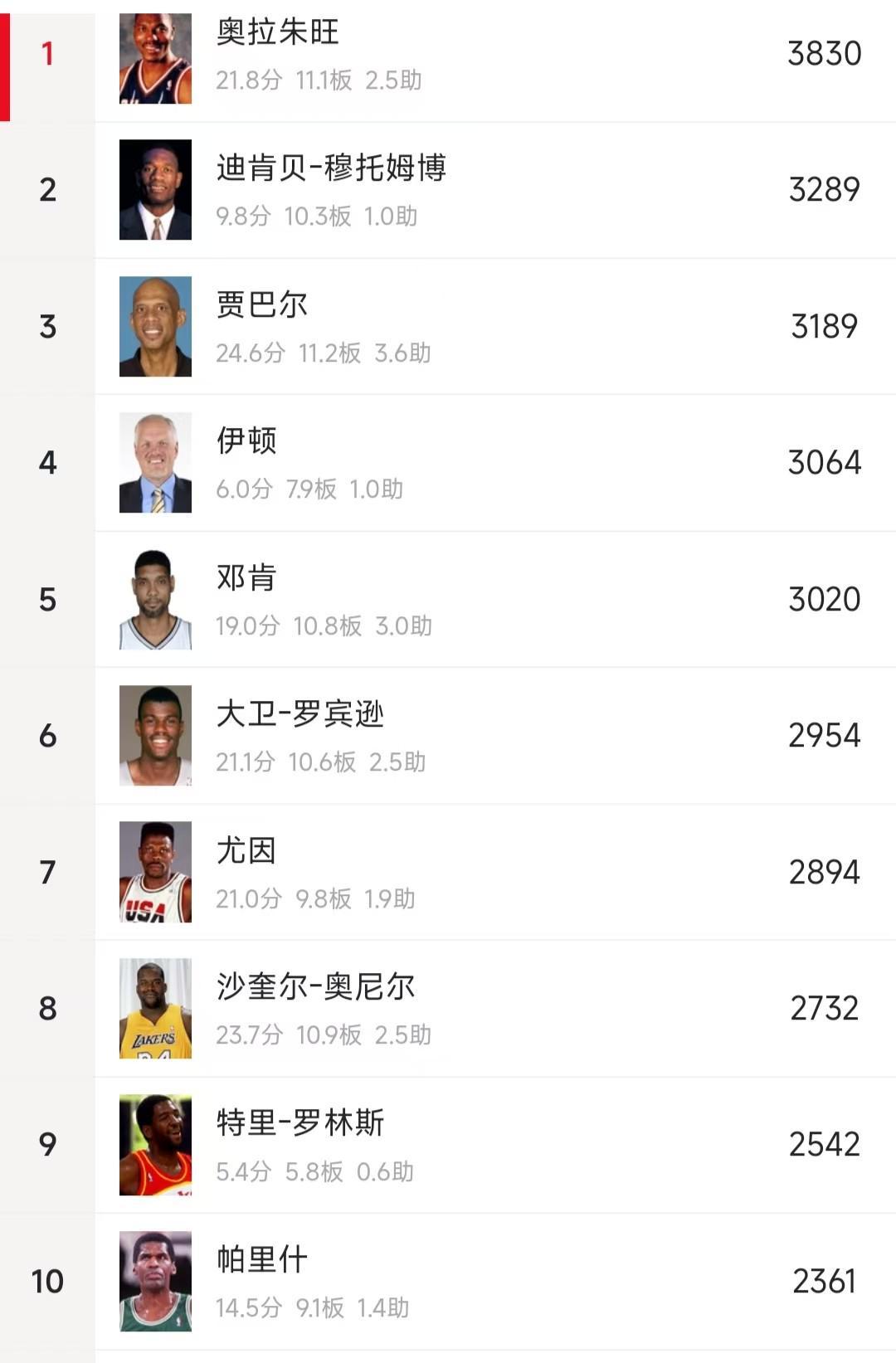 文班亚马或成NBA历史盖帽王?奥拉朱旺3830纪录现役仅1人有戏