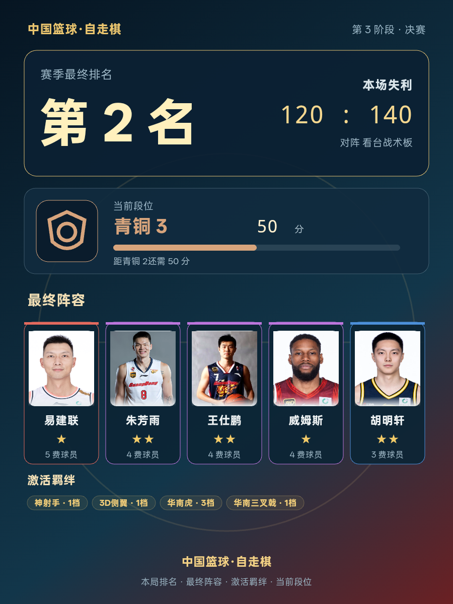 中国篮球·自走棋|第2名,当前段位是青铜 3