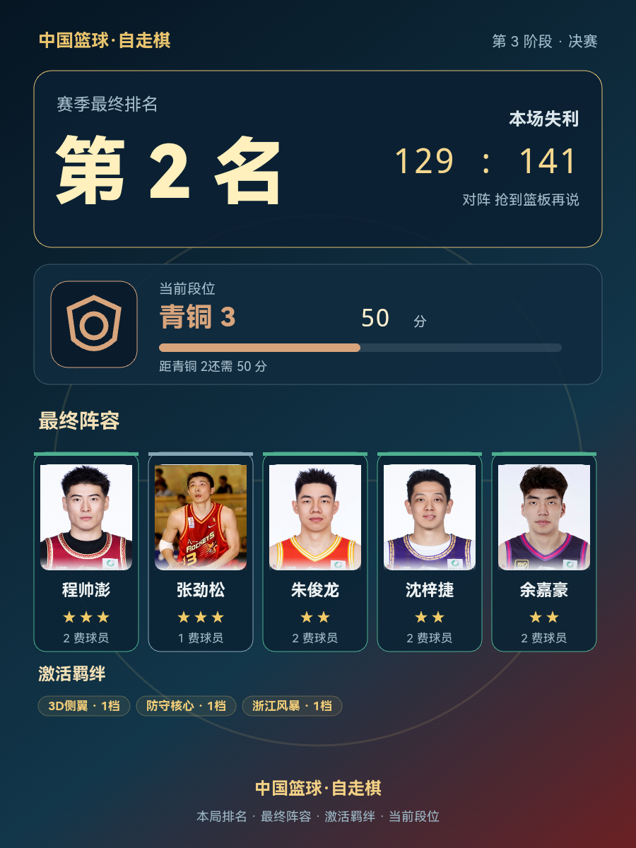 CBA自走棋赛事：某队以第2名完赛，当前段位青铜3