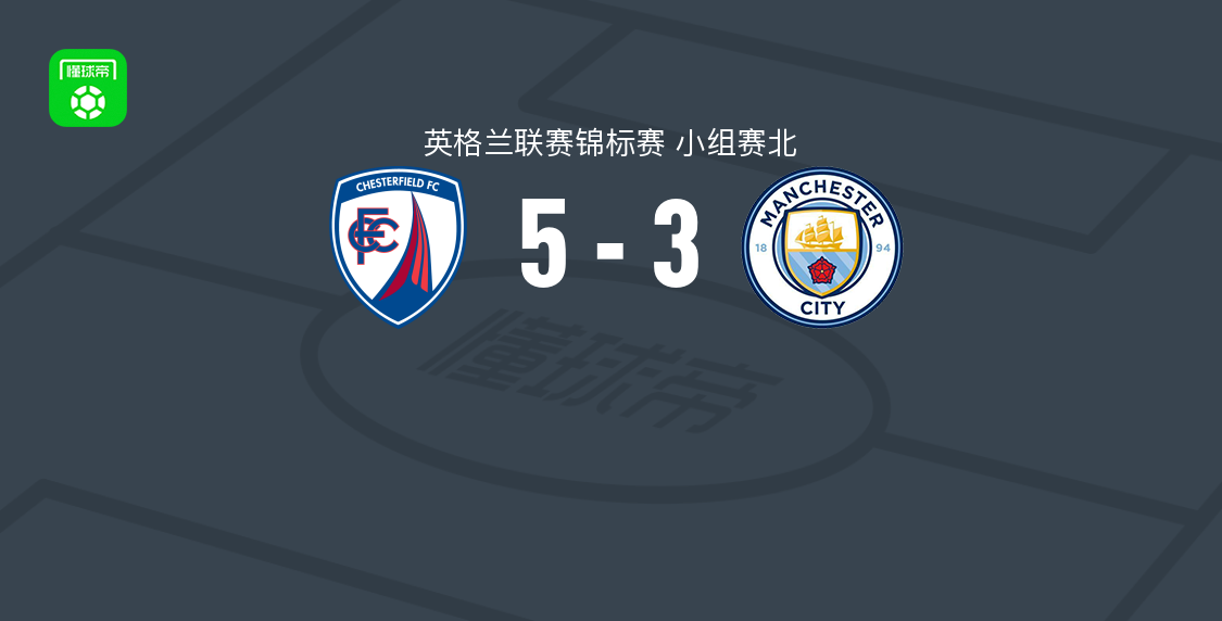 切斯特菲尔德5-3曼城U21，乔尔-兰道尔破门，邓克利传射