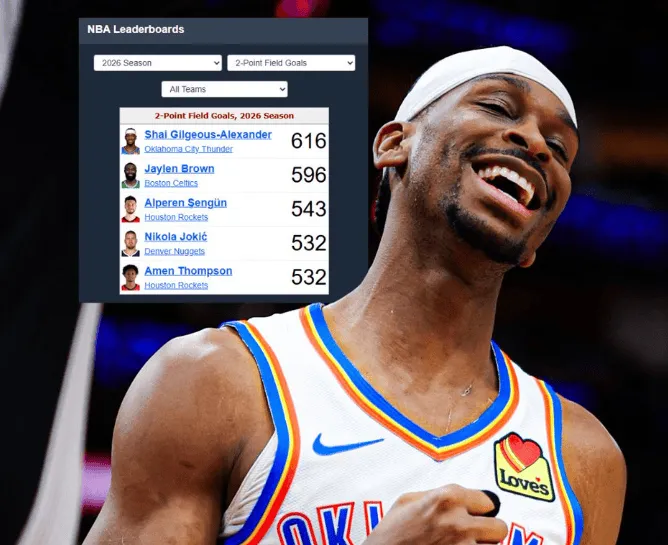 NBA上赛季常规赛两分进球榜:亚历山大616个、布朗596个、申京543个