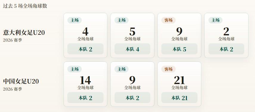 中国女足U20场均8.3角球，意大利U20场均3.3角球