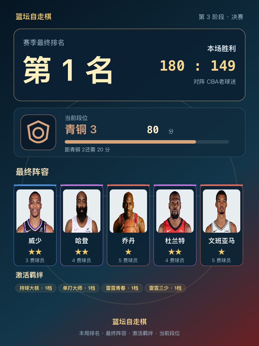 CBA第1名阵容曝光：威少哈登杜兰特文班亚马组成青铜3段位