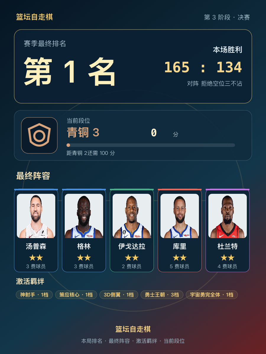 CBA第1名:汤普森、库里、杜兰特领衔阵容,当前段位青铜3