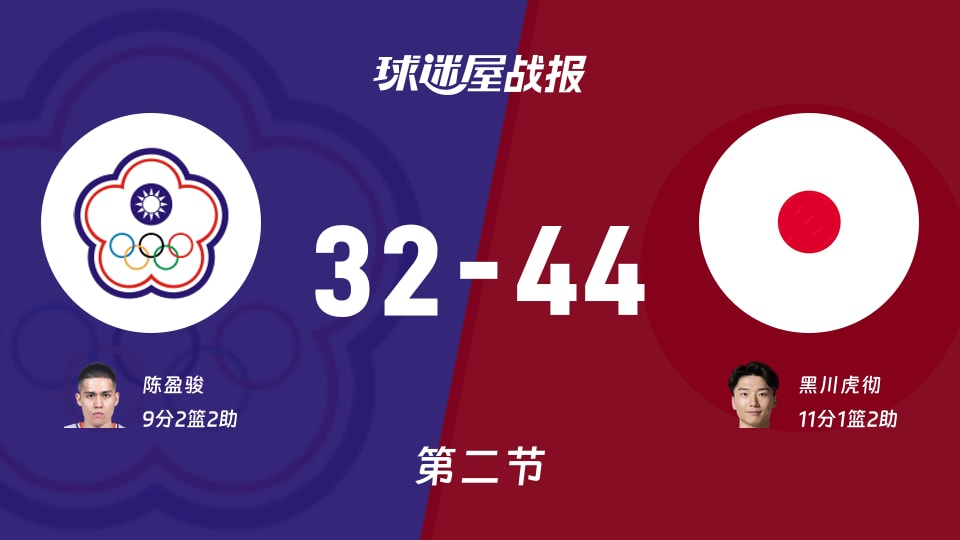 亚运男篮1/4决赛:日本第二节领先中国台北12分,黑川虎彻11分,陈盈骏9分