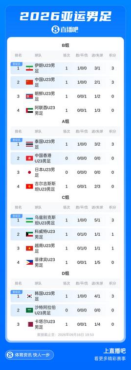 亚运B组积分榜:U23国足2-1逆转朝鲜暂列第2 伊朗净胜球优势第1 下轮直接对话