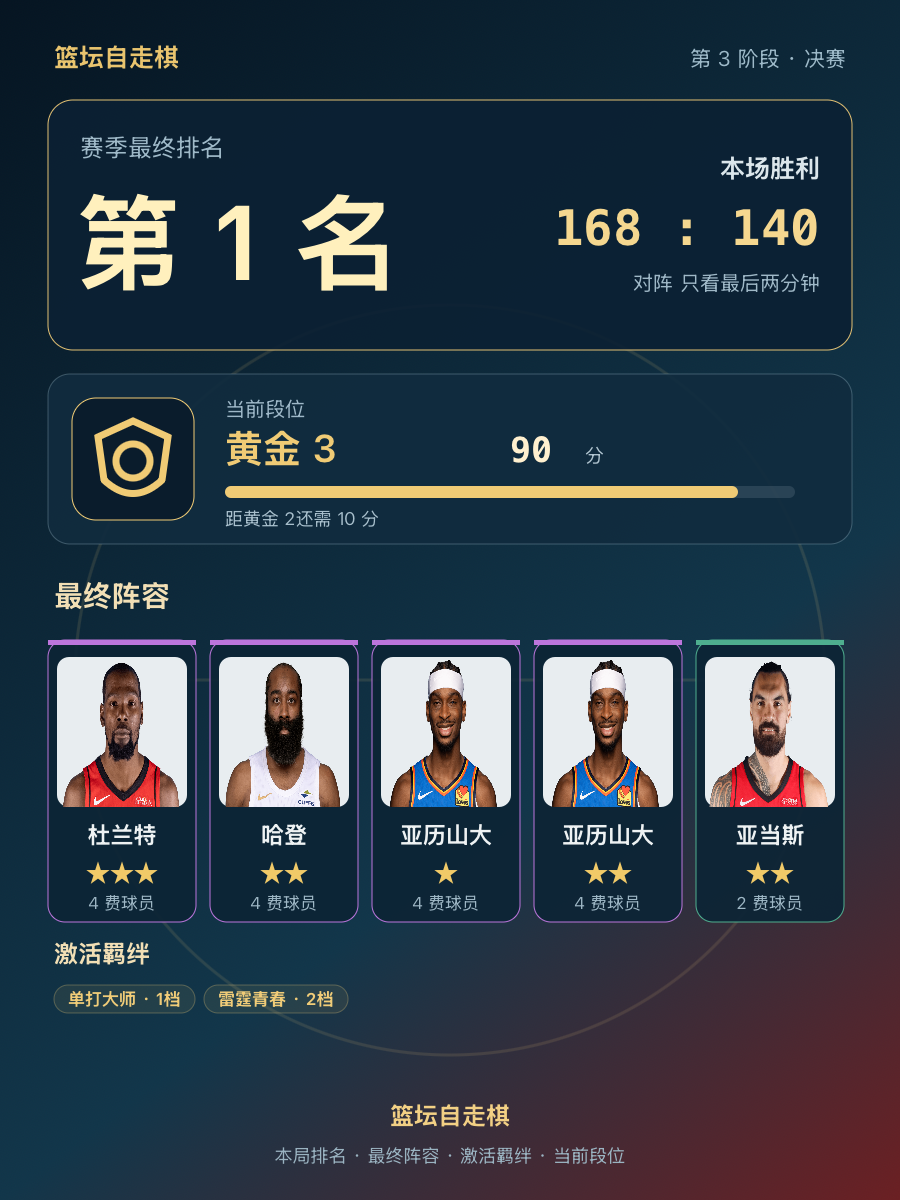 CBA第1名，三星四费杜兰特阵容