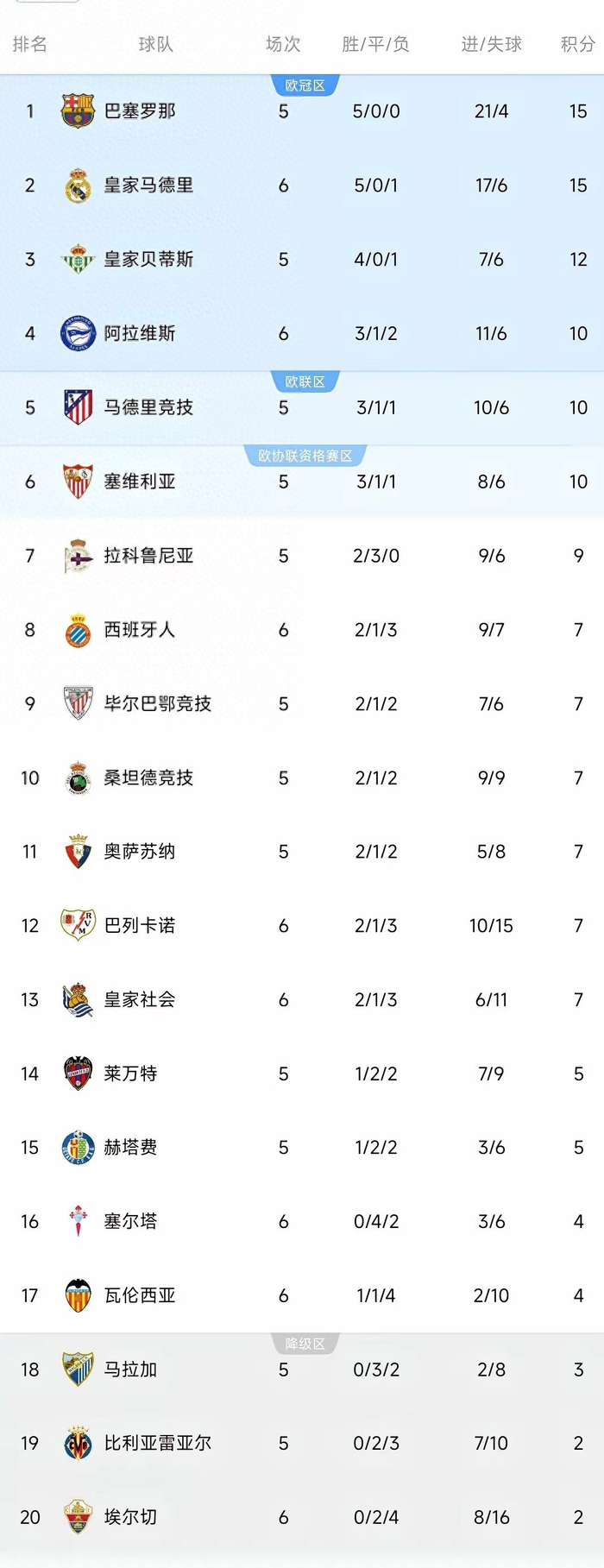 西甲积分榜更新!皇马3-2绝杀埃尔切,暂列第二