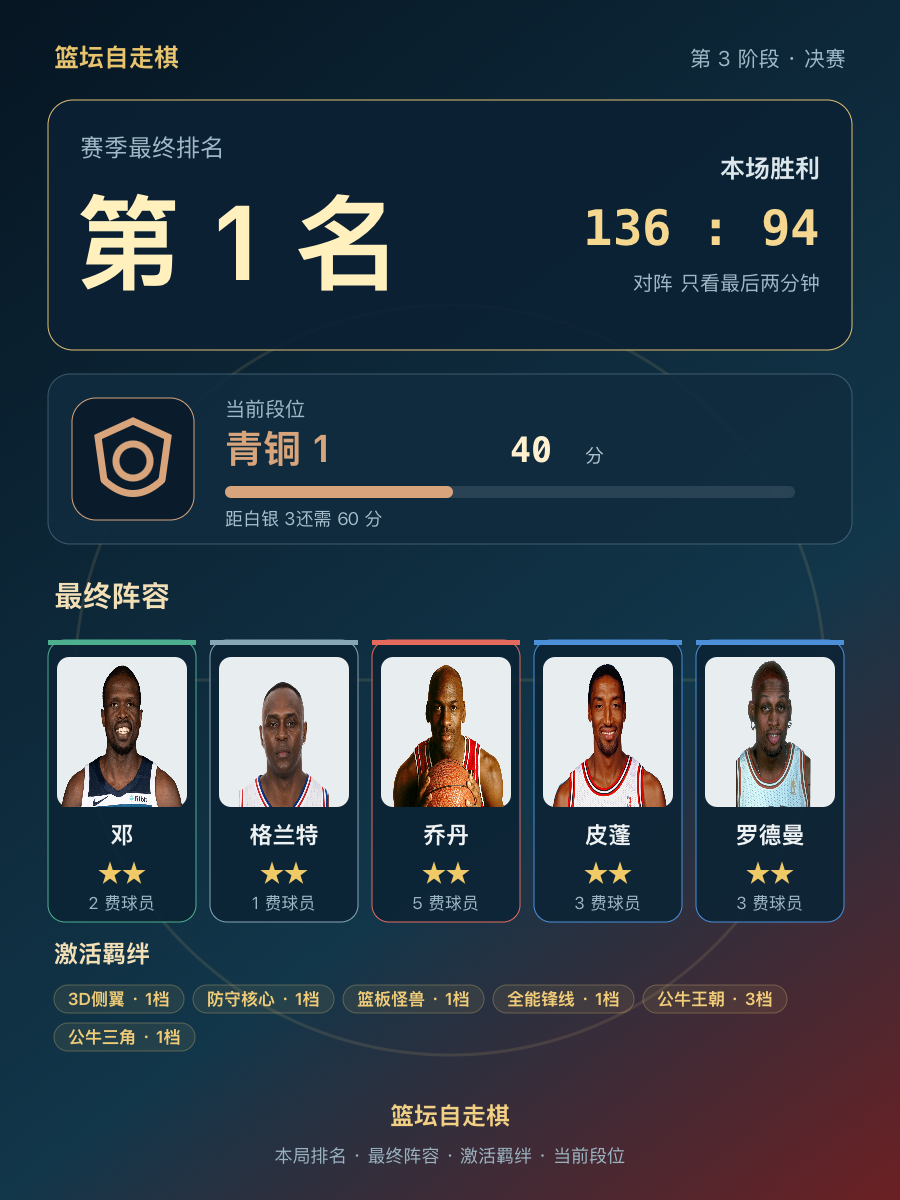 CBA第1名，当前段位青铜1