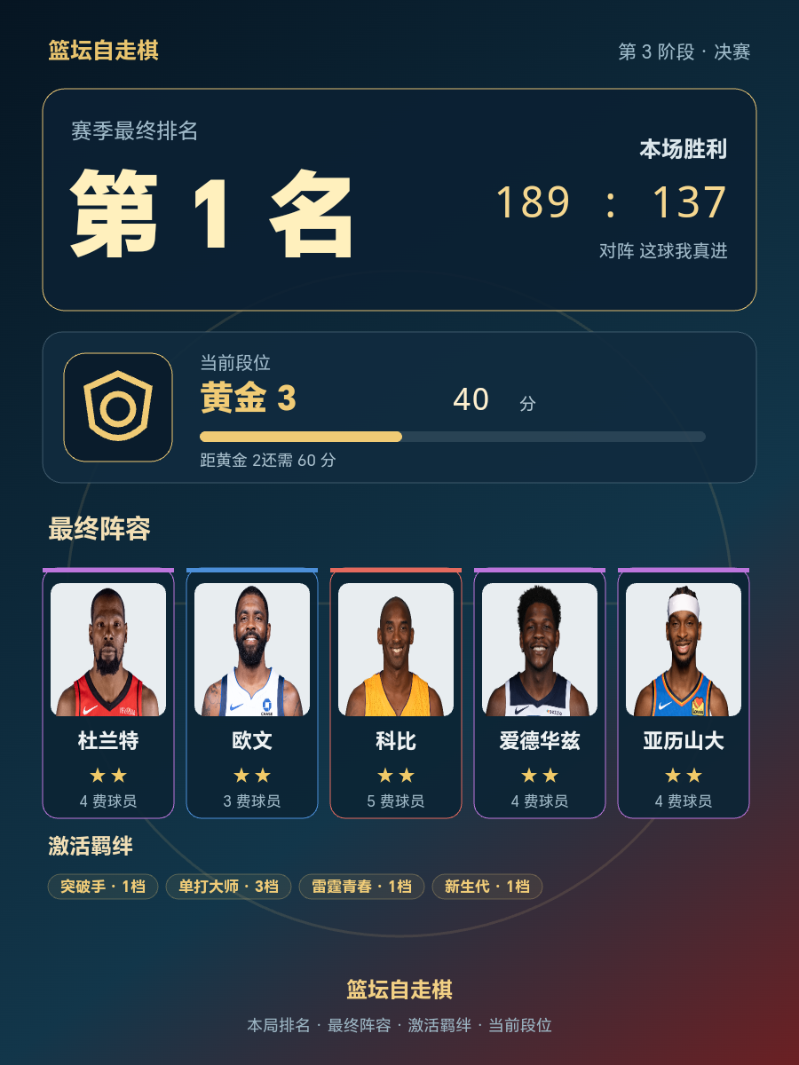 CBA第1名，当前段位黄金3，40分