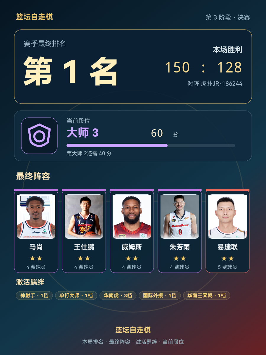 CBA第1名：马尚、王仕鹏、威姆斯、朱芳雨、易建联组成大师3段位阵容