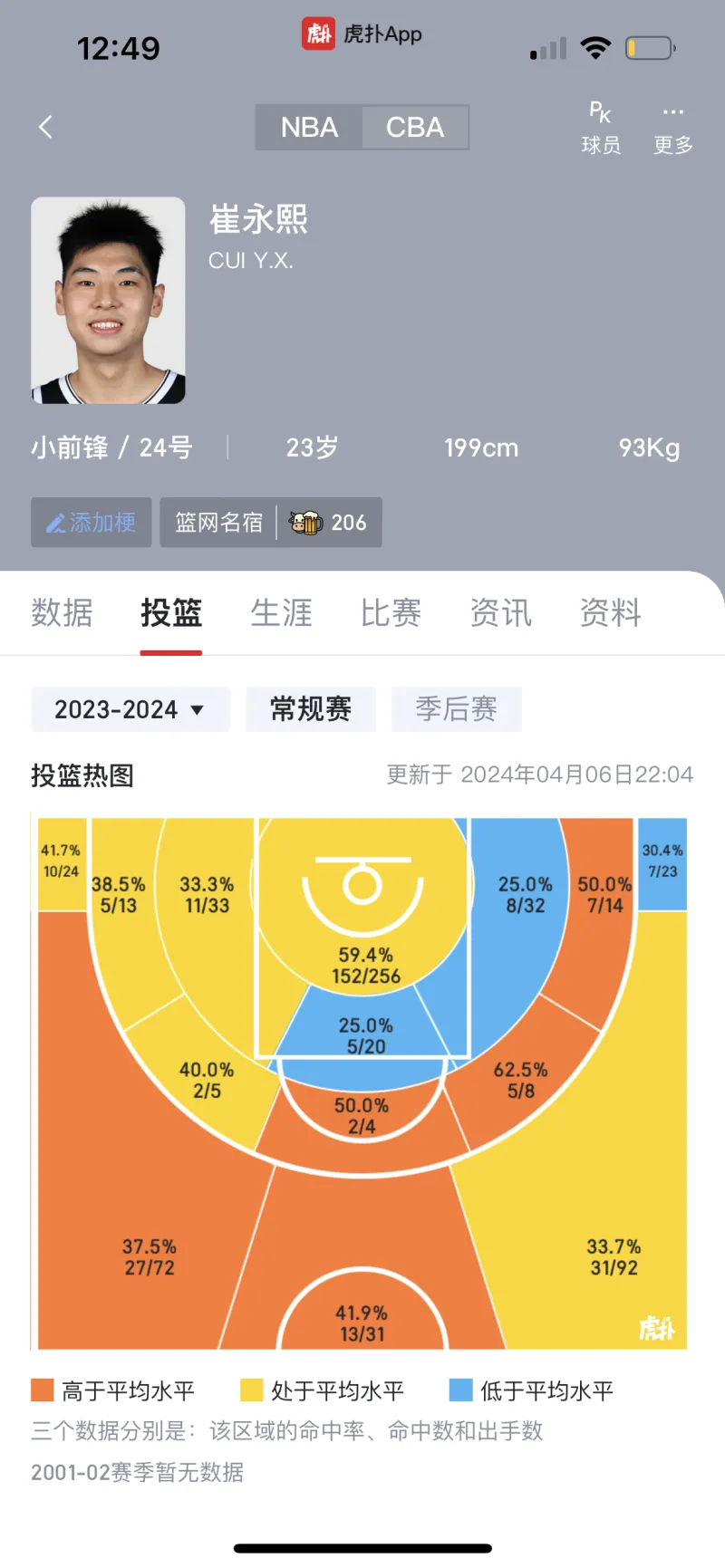 小崔中距离三分命中率较高