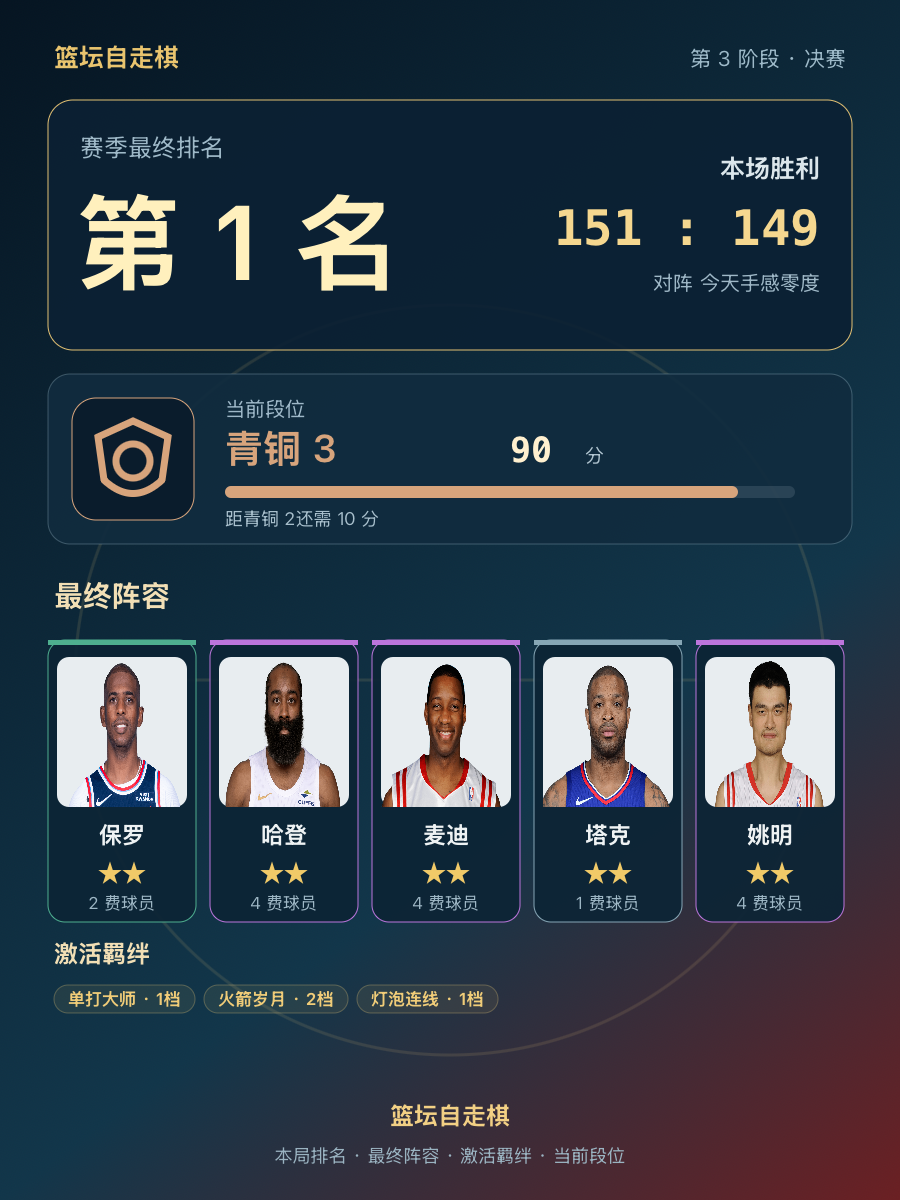 火箭岁月:保罗哈登领衔,CBA排名第1