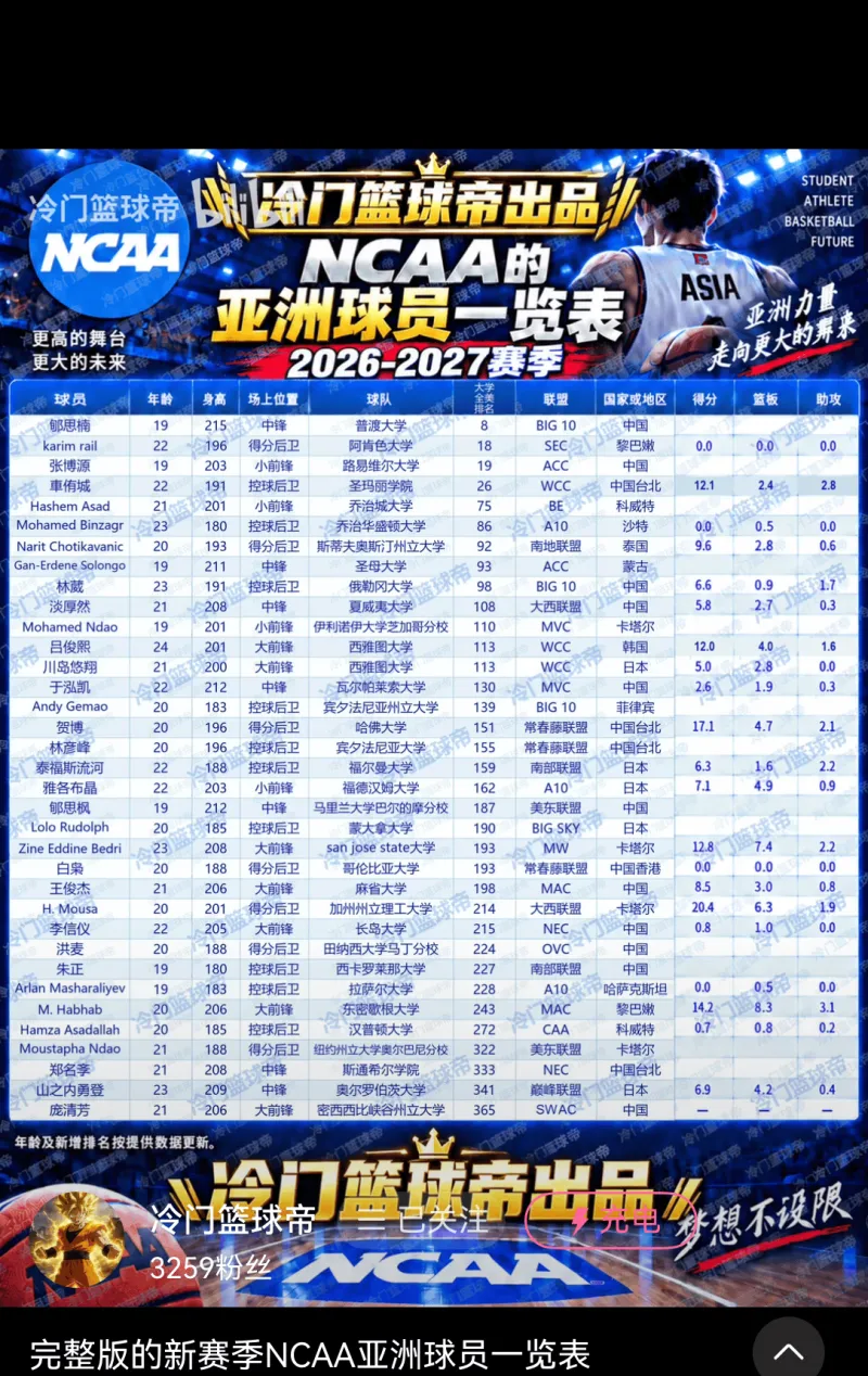 NCAA D1亚洲球员一览表：中国球员占比超半数