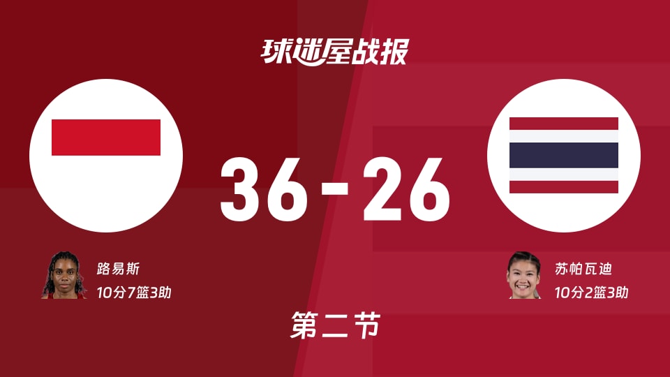 印度尼西亚女篮vs泰国女篮半场战报:印尼女篮36-26泰国女篮,苏帕瓦迪10分