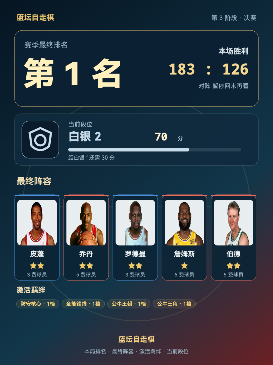 CBA第1名：皮蓬乔丹罗德曼詹姆斯伯德组队当前段位白银2