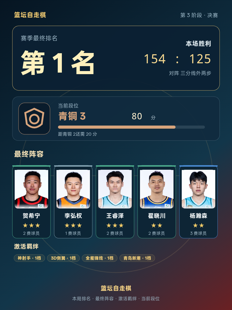 CBA第1名，当前段位青铜3