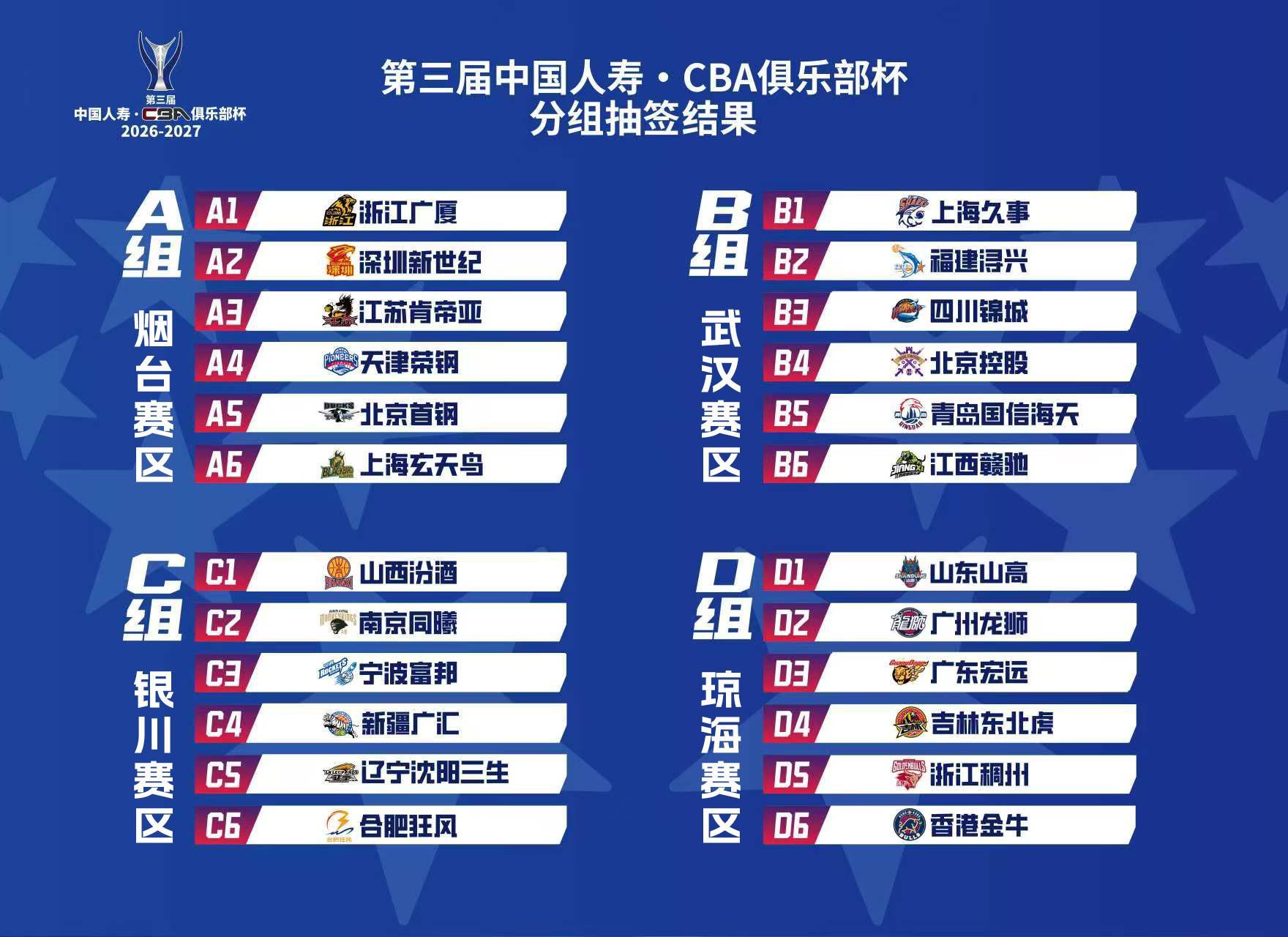 CBA官方公布第三届俱乐部杯承办城市：琼海、武汉、银川、烟台、南宁