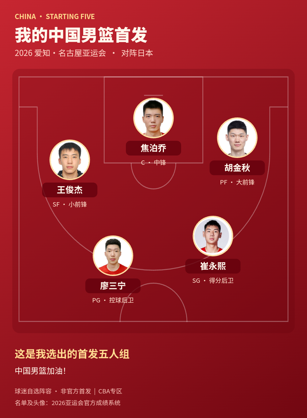 中国男篮2026亚运会首发阵容公布:廖三宁、崔永熙、王俊杰、胡金秋、焦泊乔