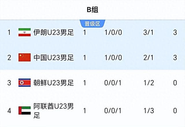 亚运会男足B组乱战：国足2:1逆转朝鲜，下轮战伊朗或锁定出线