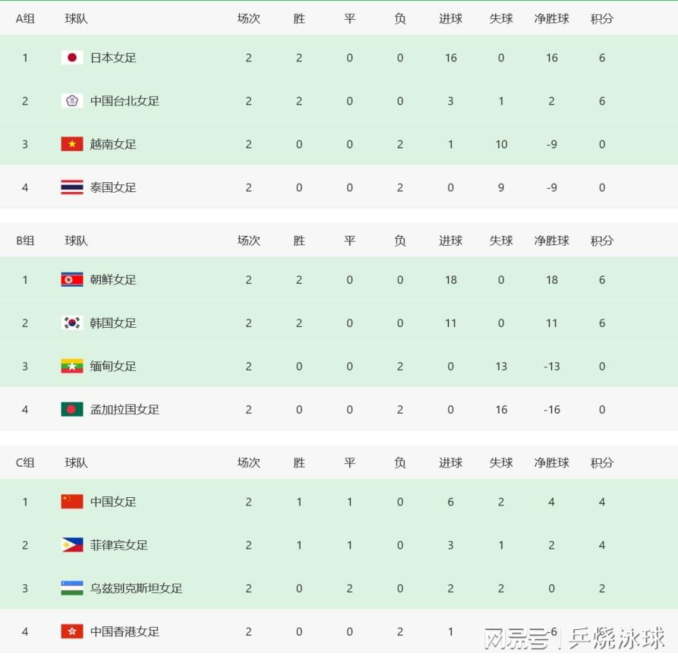 亚运女足八强定6席！中国女足2战不败晋级，日本、朝鲜各轰8-0