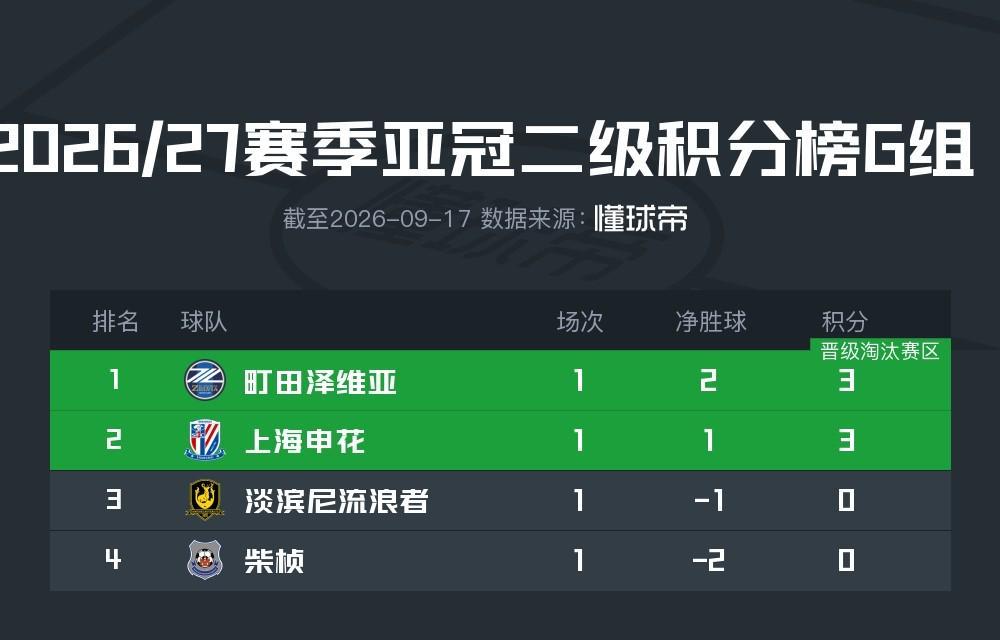 亚冠二级G组积分榜：町田泽维亚首战告捷，申花暂列第二