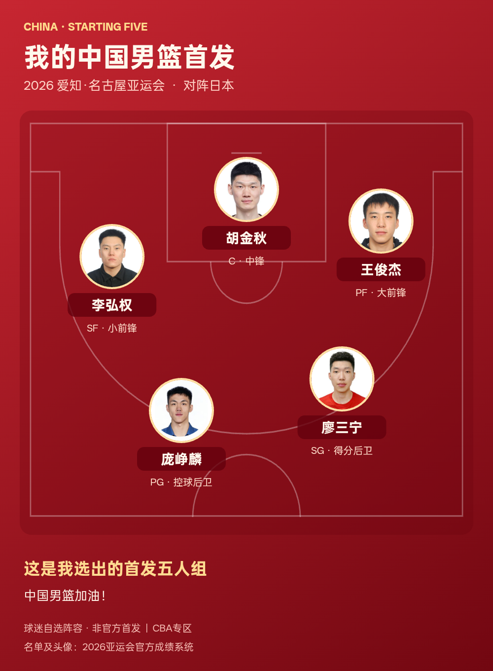中国男篮公布2026亚运会首发五人组：胡金秋领衔，庞峥麟廖三宁出战