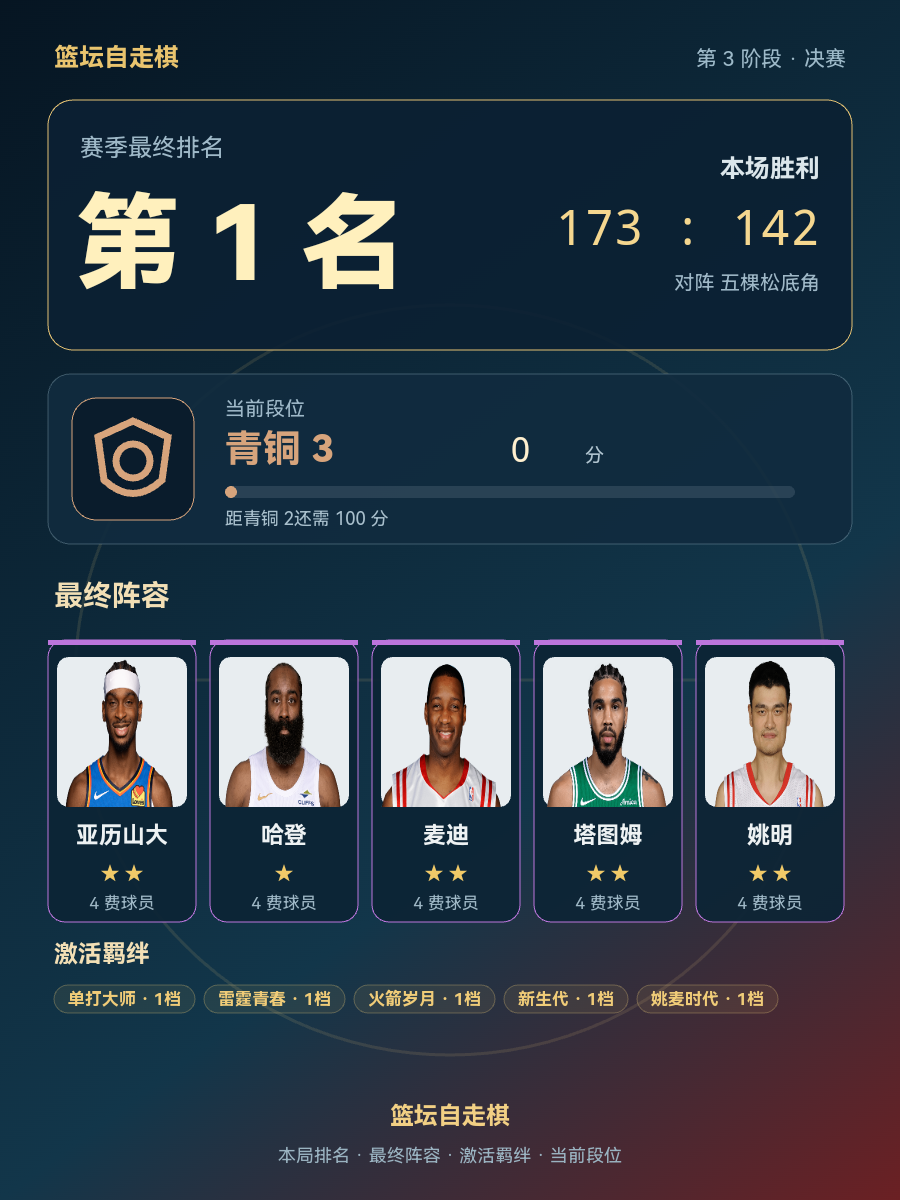 CBA第1名阵容曝光：亚历山大哈登麦迪塔图姆姚明合体