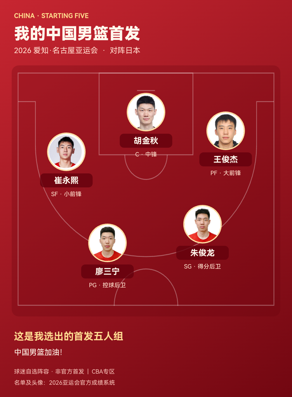 中国男篮公布2026亚运会首发五人组，廖三宁朱俊龙领衔