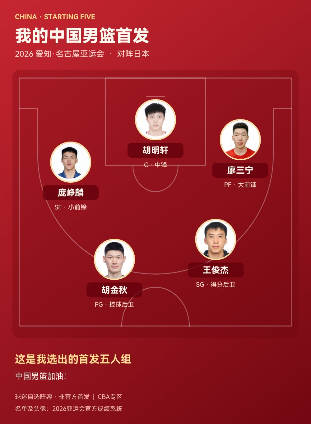 中国男篮公布2026亚运会首发五人组：胡金秋、王俊杰、庞峥麟、廖三宁、胡明轩