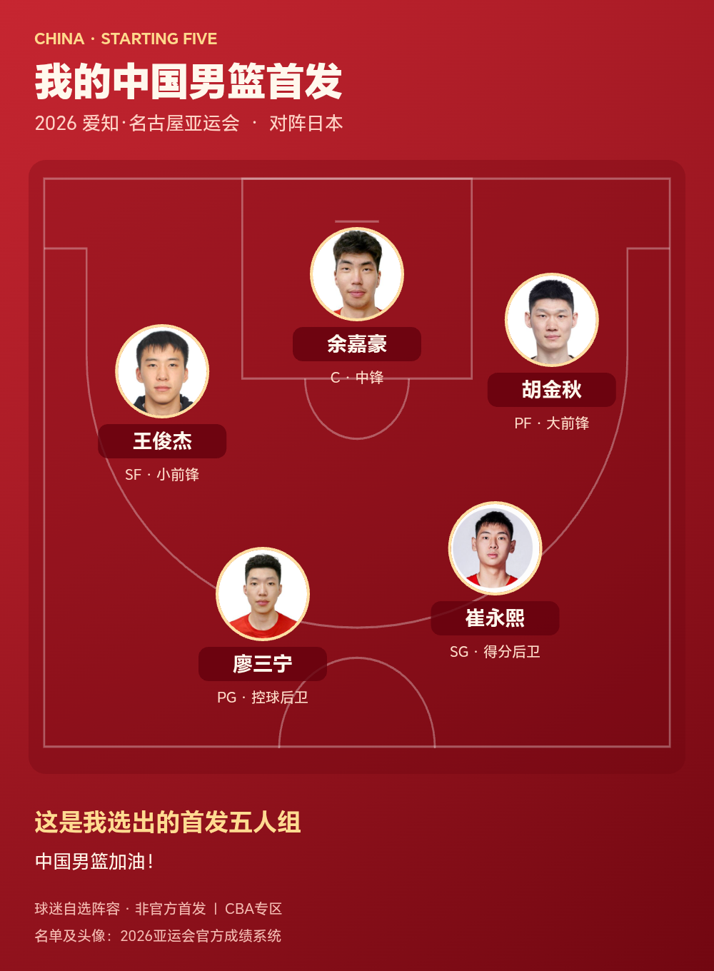 中国男篮2026亚运会首发五人组公布：廖三宁、余嘉豪领衔