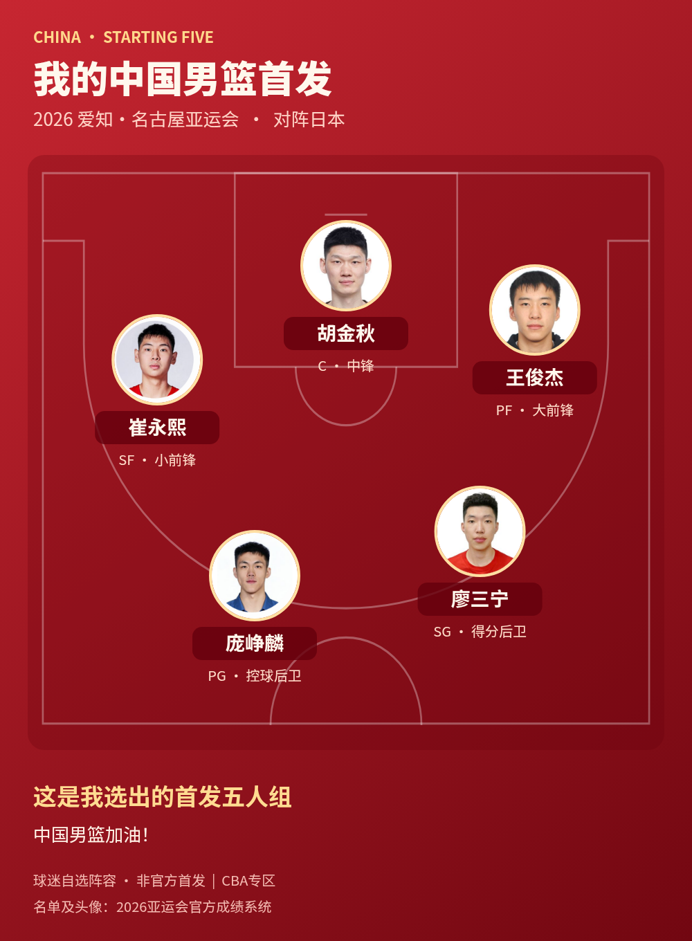 中国男篮公布2026亚运会首发名单：庞峥麟、廖三宁、崔永熙、王俊杰、胡金秋出战