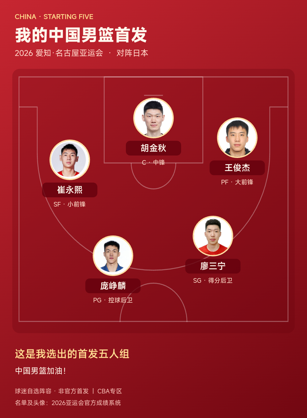中国男篮公布2026亚运会首发五人组：庞峥麟、廖三宁、崔永熙、王俊杰、胡金秋出战